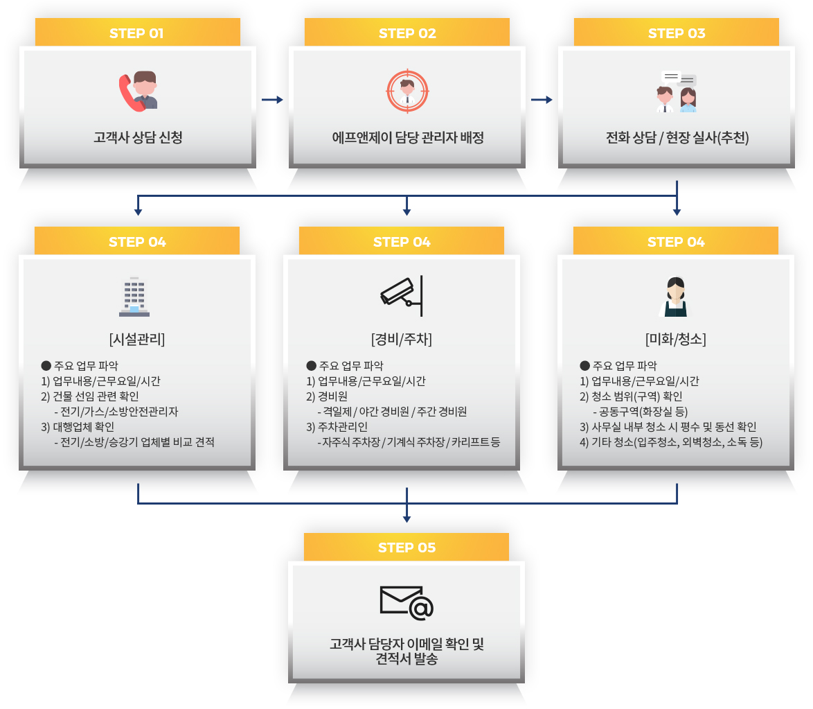 상담 절차